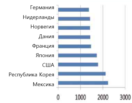 Среднее годовое рабочее время основных стран ОЭСР (2015г.)
