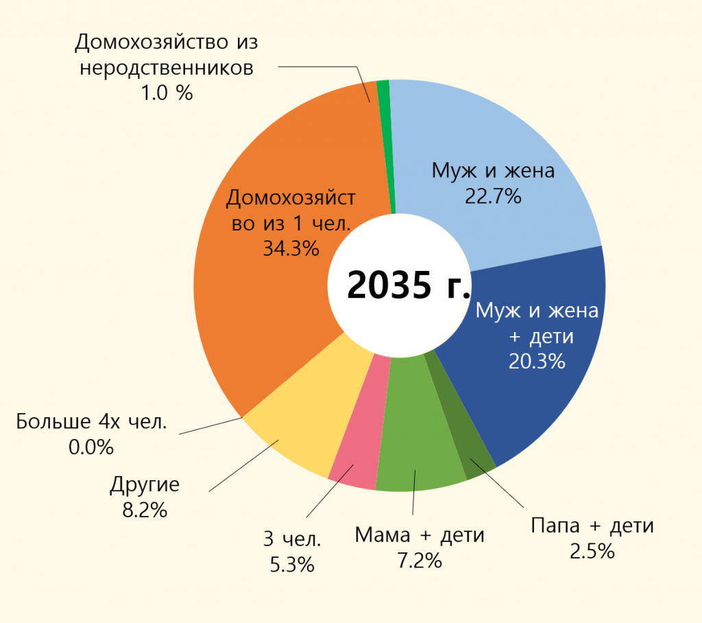 Домохозяйства по форме (сравнение 2015 г. с 2035г.)
*Источник: Статистичекое агентство (2011)