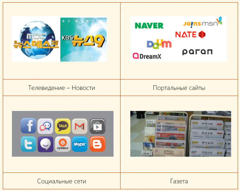 Проект на тему средства массовой информации