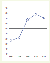 <Процент поступления в университет в Корее>
Процент поступления в университет вырос с 27% в 1980 году до 29% в 2010 году и после этого держится на уровне около 70%